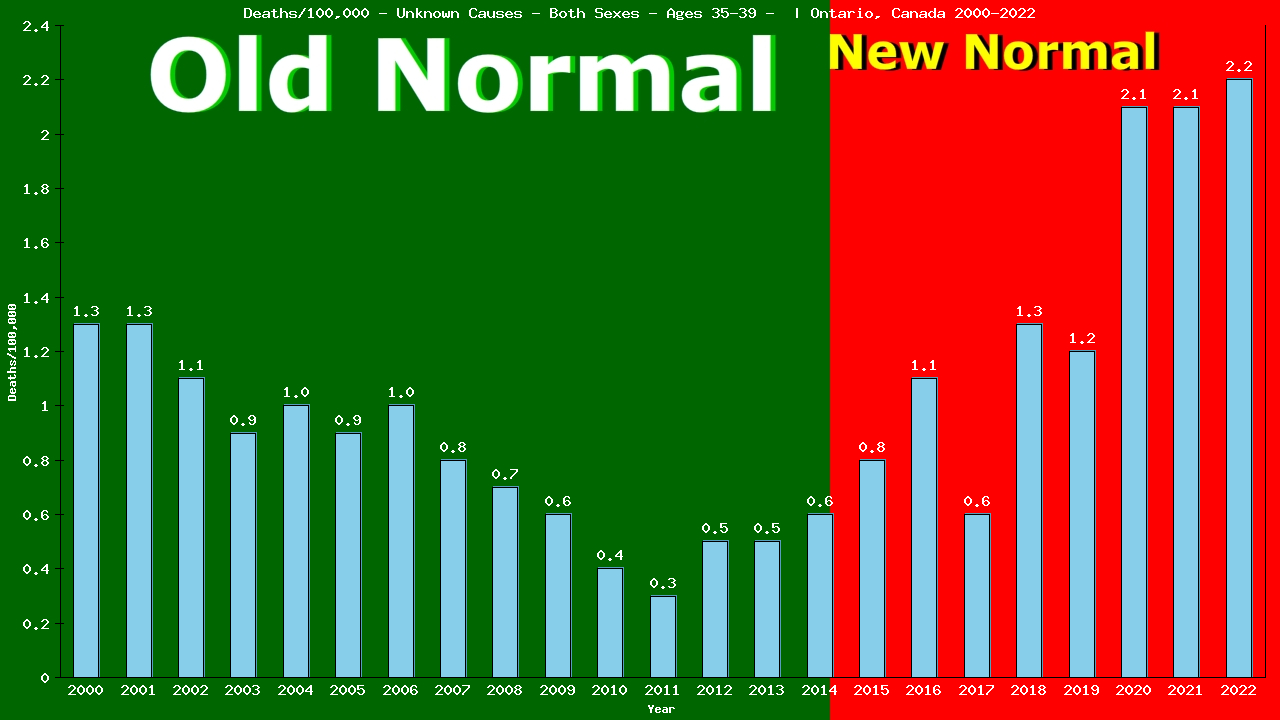 Graph showing Deaths/100,000 Both Sexes 35-39 from Unknown Causes